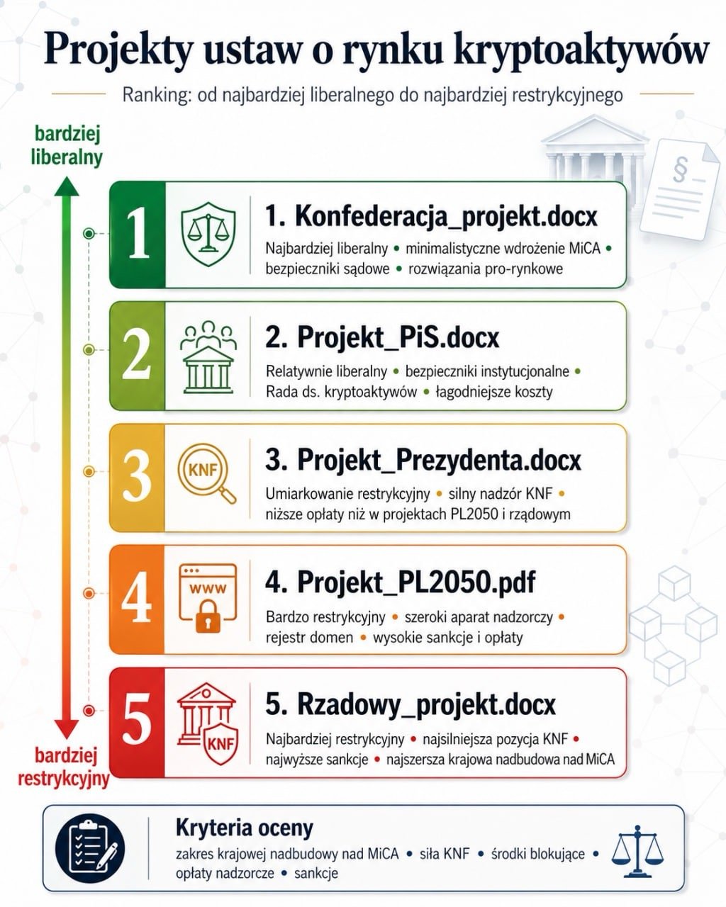Porównanie projektów ustaw o kryptowalutach i MiCA w Polsce